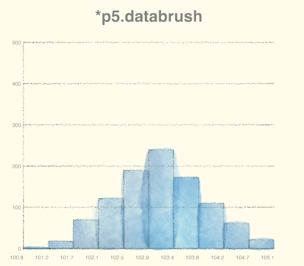 Demo GIF showing p5.databrush watercolor plotting with texture and color options